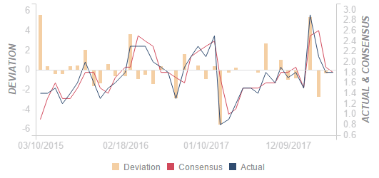 兴业外汇|五月中国消费者物价指数年率跟预期1.8%一致