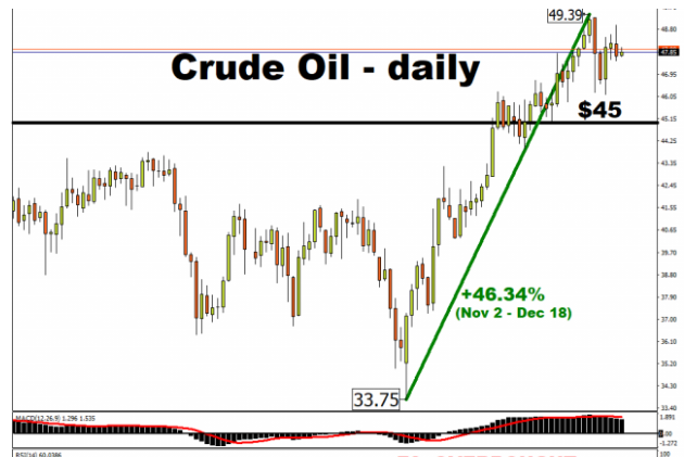 美元指数反弹逼近93.0 与WTI原油负相关关系增强