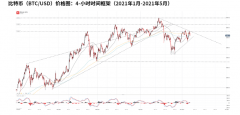 兴业投资   BTC与阻力作斗争  长期仍然看多