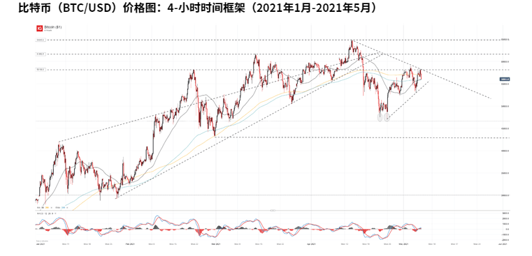 BTC与阻力作斗争  长期仍然看多