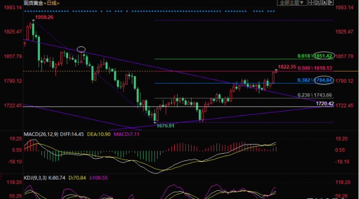 现货黄金多头上方空间可能有限