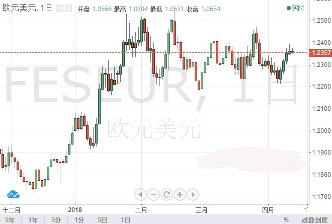 兴业外汇:欧元/美元技术前景分析