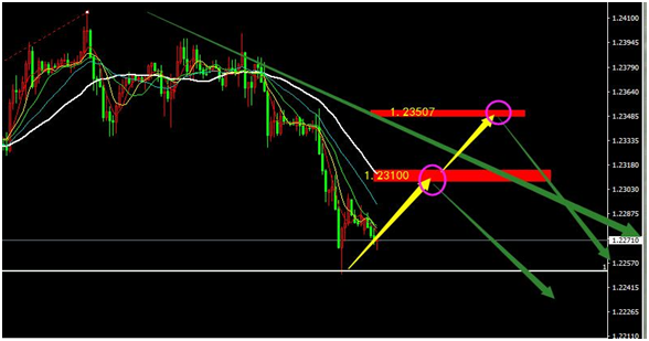 EURUSD欧元兑美元4月23日行情走势分析