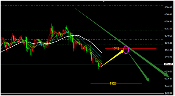 4月23日XAUUSD黄金美元行情走势分析