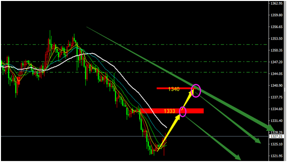 4月24日XAUUSD黄金美元交易行情走势分析