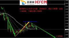 【最新 EURUSD】5月25日欧元美元操作策略报告