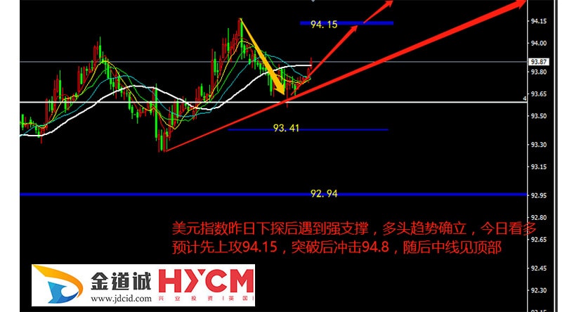 5月25日美元指数操作策略报告