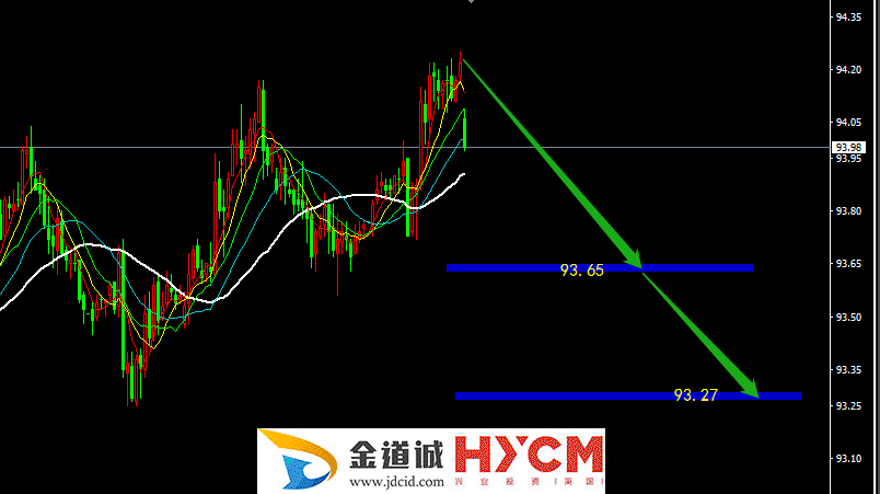 5月28日美元指数操作策略报告