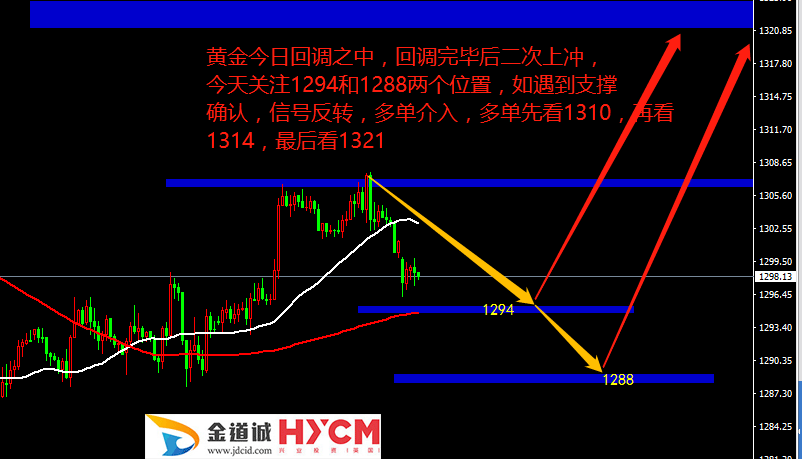 5月28日黄金操作策略