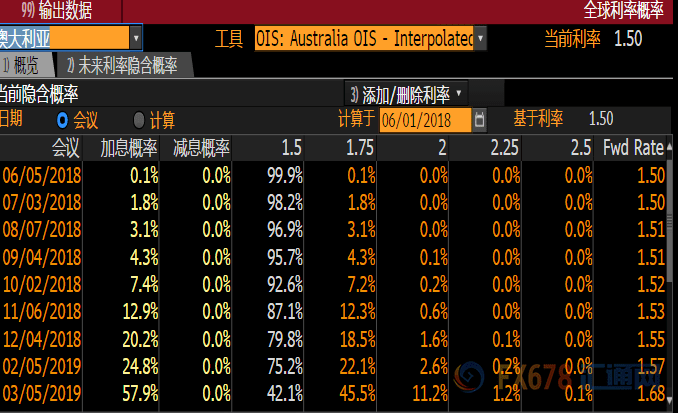 澳大利亚加息概率