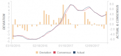 兴业外汇|五月中国生产者物价指数年率为4.1%，高