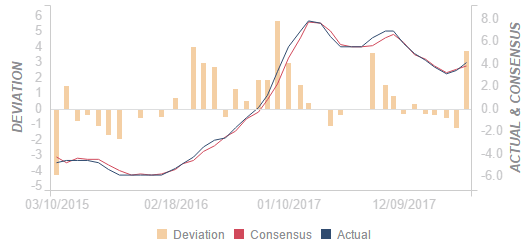 兴业投资最新消息中国生产者物价指数年率为4.1%，高于预期3.8%