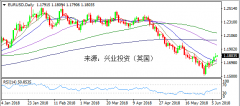 兴业外汇 | 欧元多头或挑战1.18 脱欧存疑英镑盘中