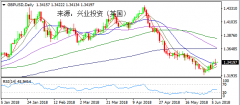 兴业外汇 | 6月8日英镑美元走势图