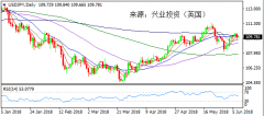 兴业投资 | 6月8日美元日元走势图