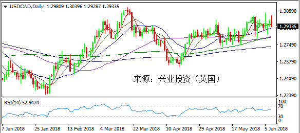 6月11日加元走势图