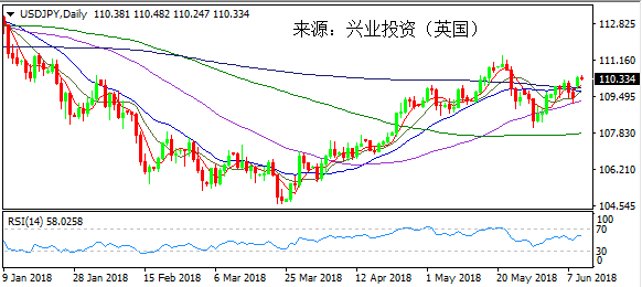 6月12日美元日元走势图