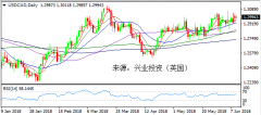 兴业投资 | 6月12日USDCAD美元加元操作策略