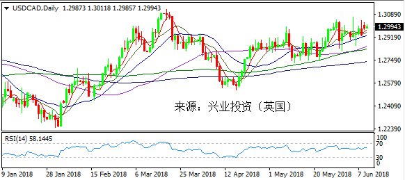 6月12日美元加元走势图