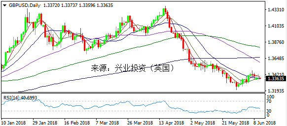 6月13日英镑美元走势图分析