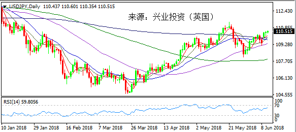 6月13日美元日元走势图分析