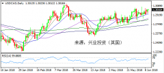 兴业外汇 | 6月13日美元加元操作策略