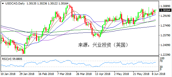 6月13日美元加元走势图分析