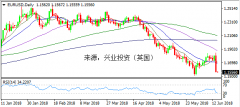 兴业外汇 | 6月15日EURUSD欧元美元操作策略