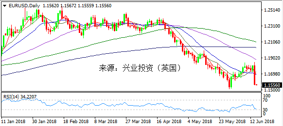 兴业外汇 6月15日欧元美元走势图