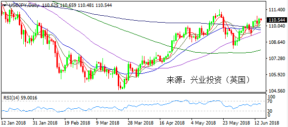 兴业外汇 6月15日美元日元走势图