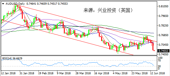 兴业外汇 6月15日澳元美元走势图