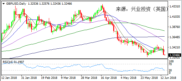 兴业外汇 6月16日英镑美元走势分析