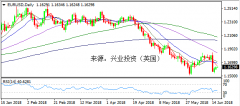 兴业投资 | 6月19日EURUSD欧元美元操作策略