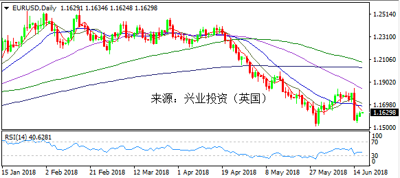 兴业投资 6月19日欧元美元走势分析