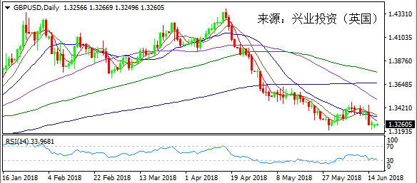 兴业投资 6月19日英镑美元走势分析