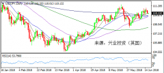 兴业投资 | 6月19日USDJPY美元日元操作策略