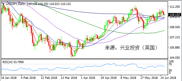 兴业投资 6月19日美元日元走势分析