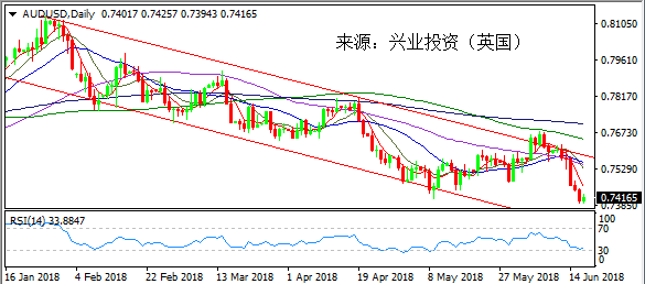 兴业投资 6月19日澳元美元走势分析