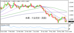 兴业投资 | 6月20日EURUSD欧元美元操作策略