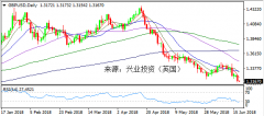 兴业投资 | 6月20日GBPUSD英镑美元操作策略