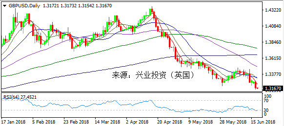 兴业投资 6月20日英镑美元操作策略