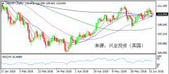 兴业投资 | 6月20日USDJPY美元日元操作策略