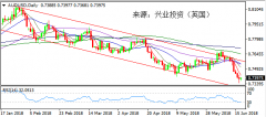 兴业投资 | 6月20日AUDUSD澳元美元操作策略