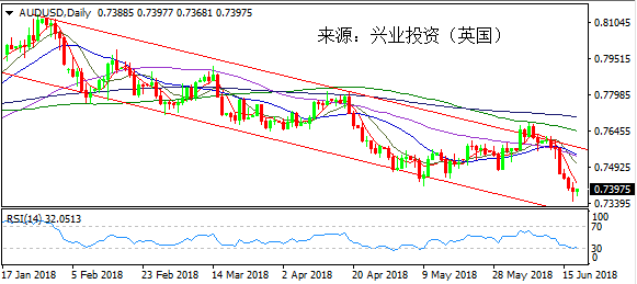 兴业投资 6月20日澳元美元操作策略