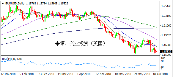 兴业投资 6月21日欧元美元外汇操作策略