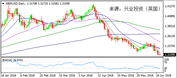 兴业投资 6月21日英镑美元操作策略