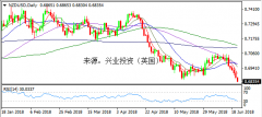 兴业投资 | 6月21日NZDUSD纽元美元操作策略