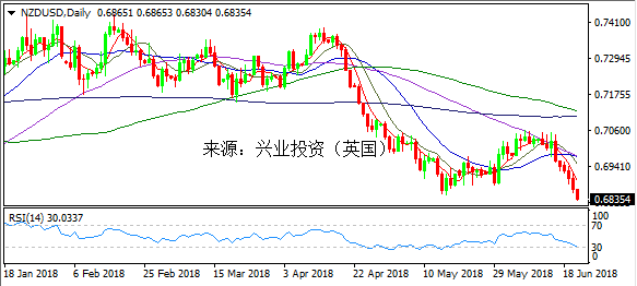 兴业投资 6月21日纽元美元操作策略