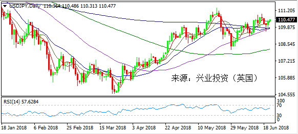 兴业投资 6月21日美元日元操作策略