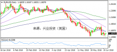 兴业投资 | 6月22日EURUSD欧元美元操作策略